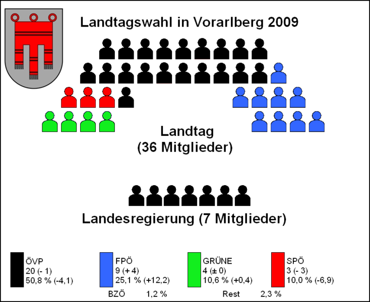 Landtagswahlen und Landtage in Österreich